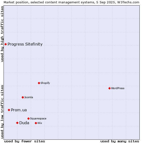 Market position of Duda vs. Prom.ua vs. Progress Sitefinity
