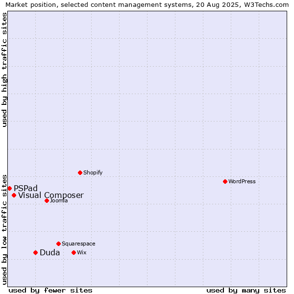 Market position of Duda vs. Visual Composer vs. PSPad