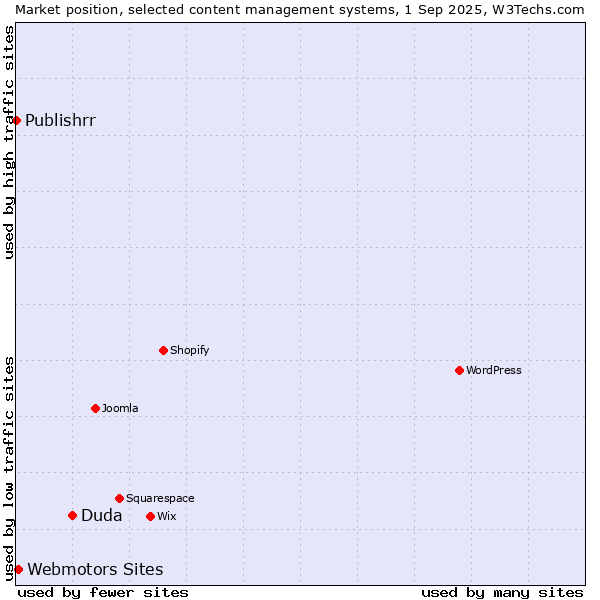 Market position of Duda vs. Webmotors Sites vs. Publishrr