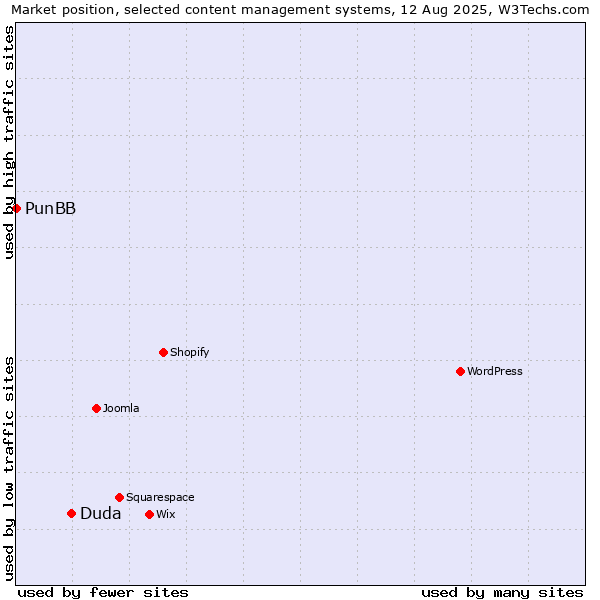 Market position of Duda vs. PunBB