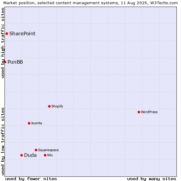 Market position of Duda vs. SharePoint vs. PunBB
