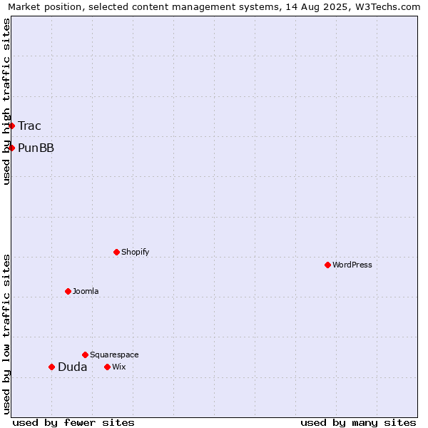 Market position of Duda vs. PunBB vs. Trac