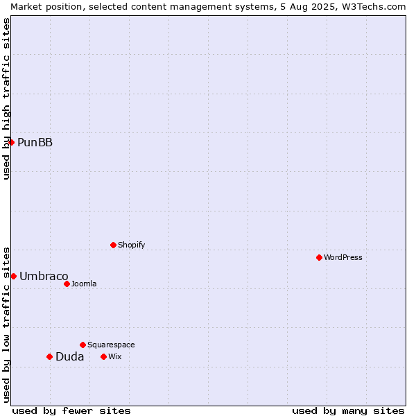 Market position of Duda vs. Umbraco vs. PunBB