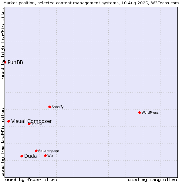 Market position of Duda vs. Visual Composer vs. PunBB