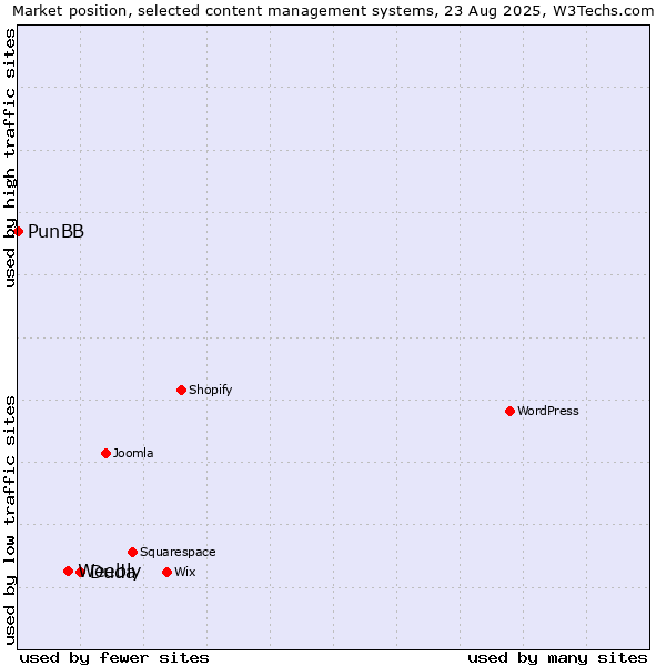 Market position of Duda vs. Weebly vs. PunBB