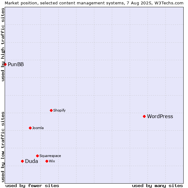 Market position of WordPress vs. Duda vs. PunBB