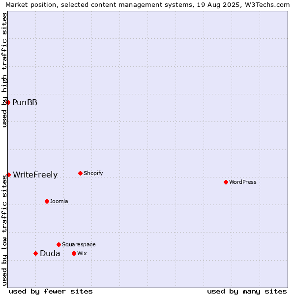 Market position of Duda vs. WriteFreely vs. PunBB