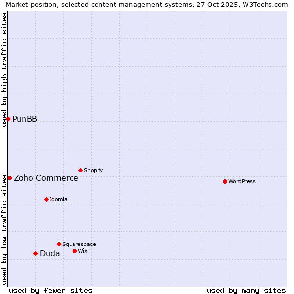 Market position of Duda vs. Zoho Commerce vs. PunBB
