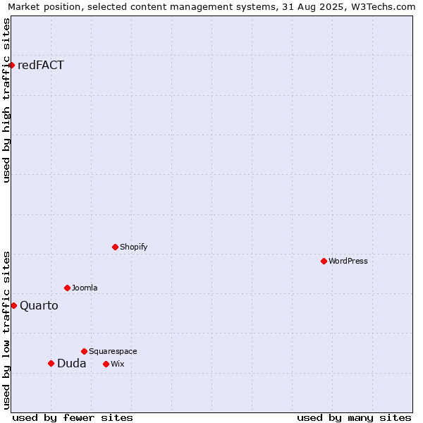 Market position of Duda vs. Quarto vs. redFACT
