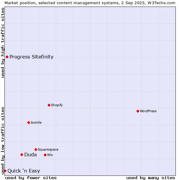 Market position of Duda vs. Progress Sitefinity vs. Quick 'n Easy