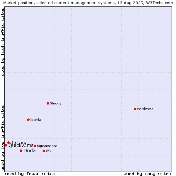 Market position of Duda vs. Tistory vs. Quick.Cms