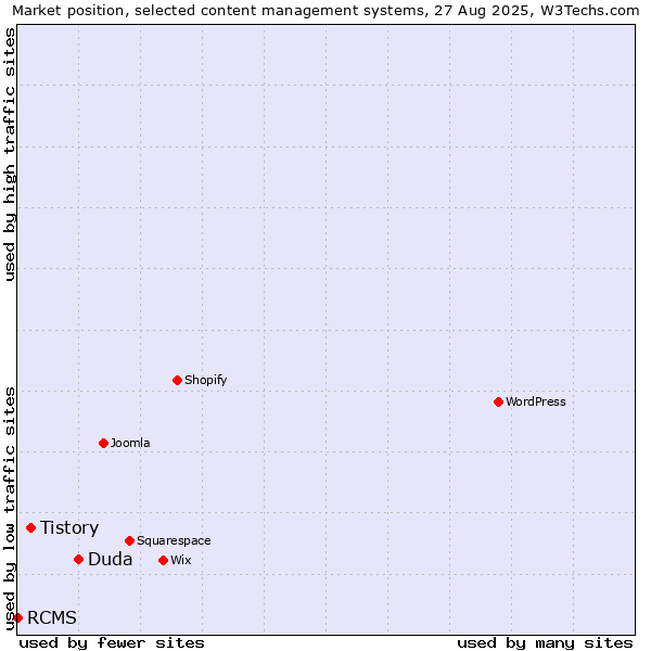 Market position of Duda vs. Tistory vs. RCMS