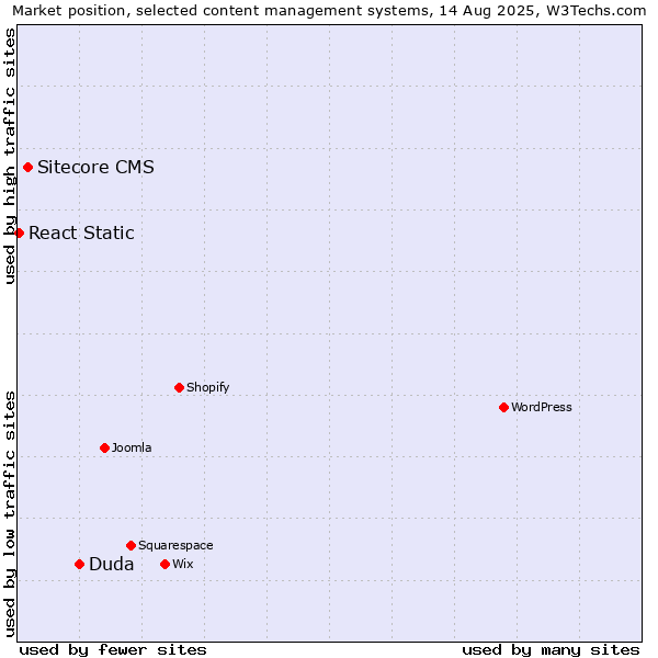 Market position of Duda vs. Sitecore CMS vs. React Static