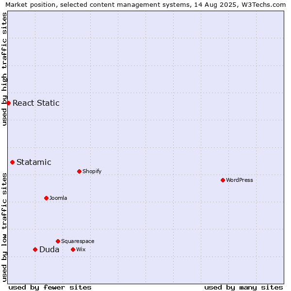 Market position of Duda vs. Statamic vs. React Static