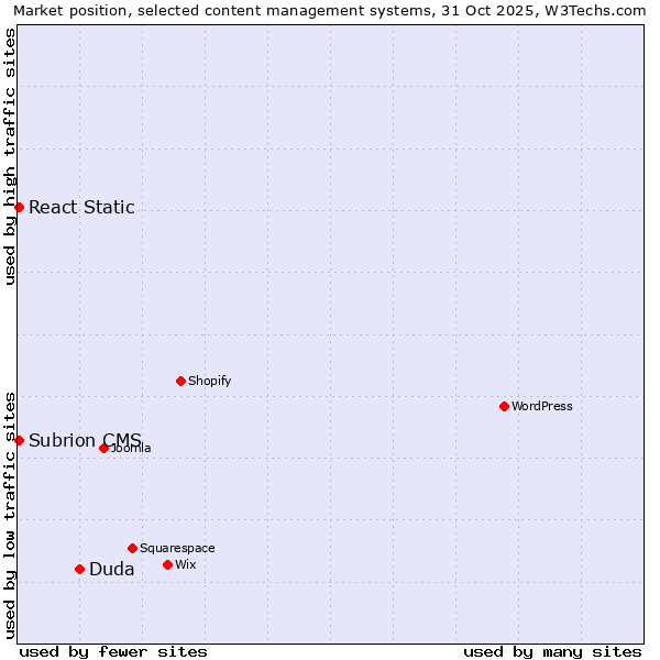Market position of Duda vs. React Static vs. Subrion CMS