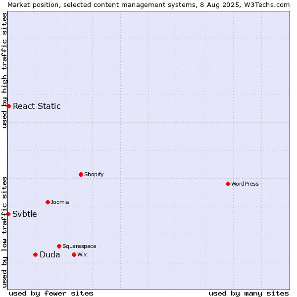 Market position of Duda vs. React Static vs. Svbtle