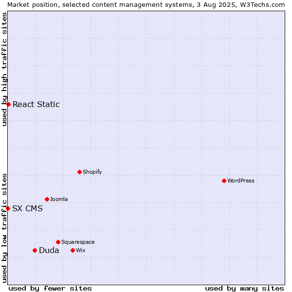 Market position of Duda vs. React Static vs. SX CMS