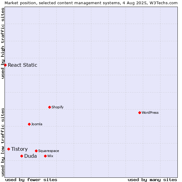 Market position of Duda vs. Tistory vs. React Static