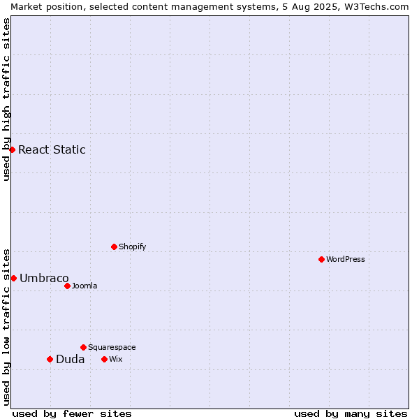 Market position of Duda vs. Umbraco vs. React Static