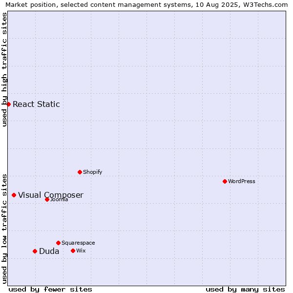Market position of Duda vs. Visual Composer vs. React Static