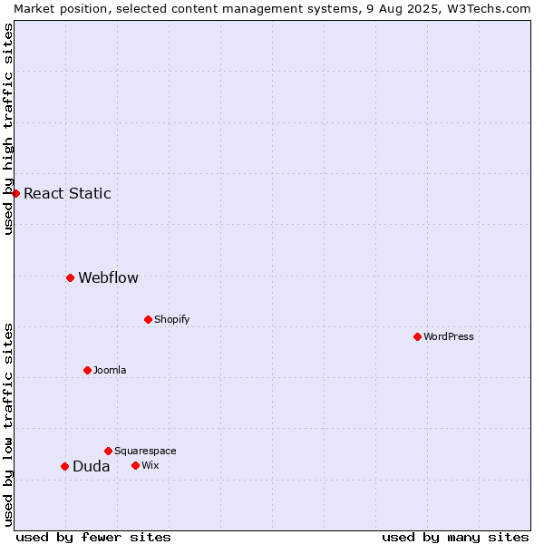 Market position of Webflow vs. Duda vs. React Static