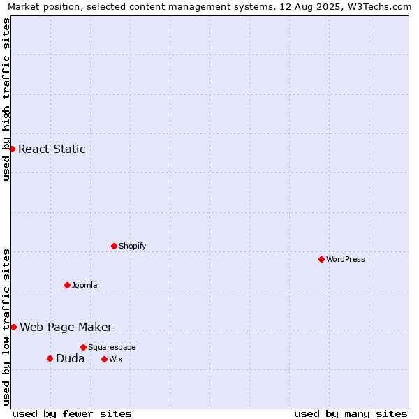 Market position of Duda vs. Web Page Maker vs. React Static