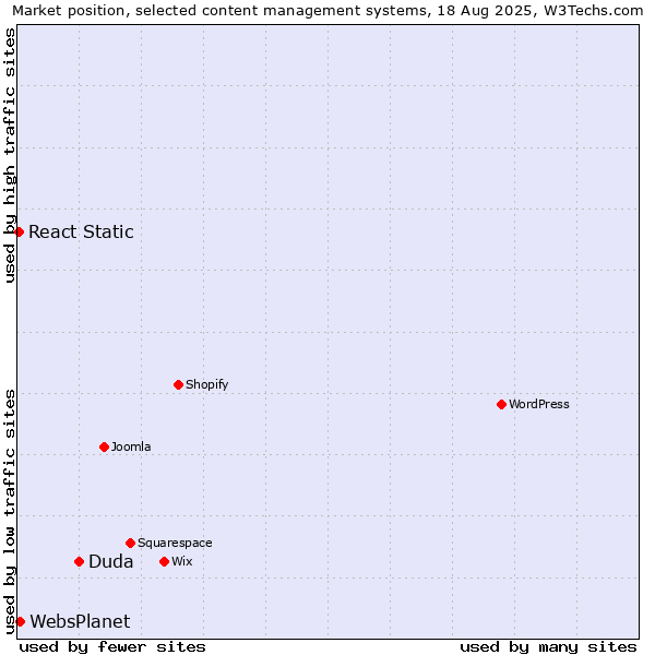 Market position of Duda vs. WebsPlanet vs. React Static