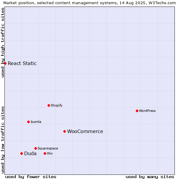 Market position of WooCommerce vs. Duda vs. React Static