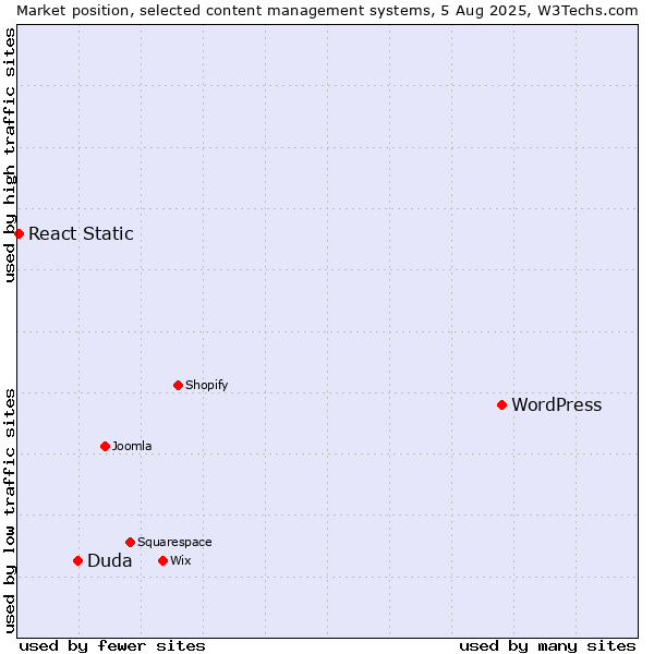 Market position of WordPress vs. Duda vs. React Static