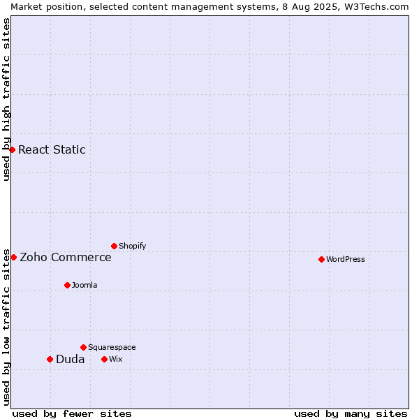Market position of Duda vs. Zoho Commerce vs. React Static