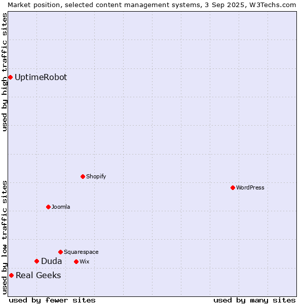Market position of Duda vs. Real Geeks vs. UptimeRobot