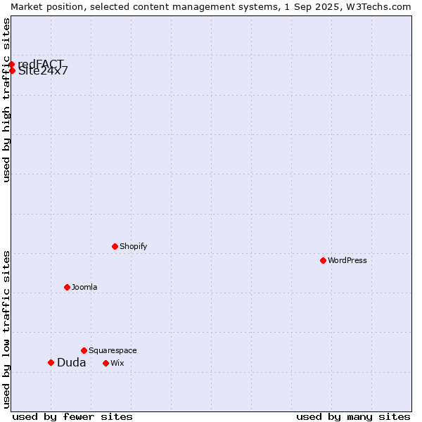 Market position of Duda vs. Site24x7 vs. redFACT