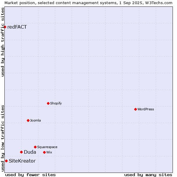 Market position of Duda vs. SiteKreator vs. redFACT