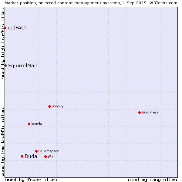 Market position of Duda vs. SquirrelMail vs. redFACT