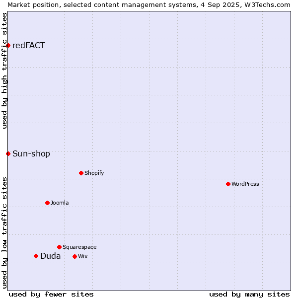Market position of Duda vs. Sun-shop vs. redFACT