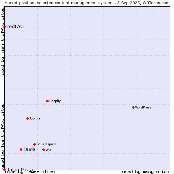Market position of Duda vs. redFACT vs. Tajan Portaj