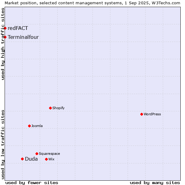 Market position of Duda vs. Terminalfour vs. redFACT