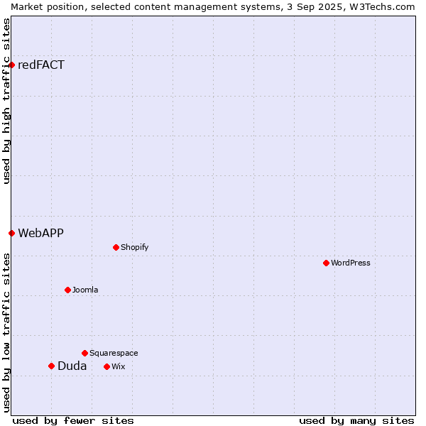 Market position of Duda vs. redFACT vs. WebAPP