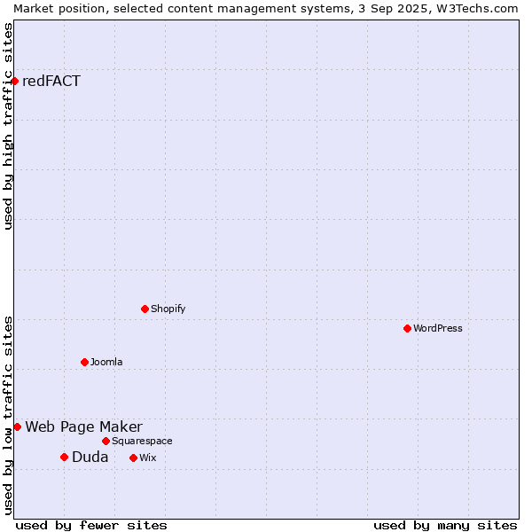 Market position of Duda vs. Web Page Maker vs. redFACT