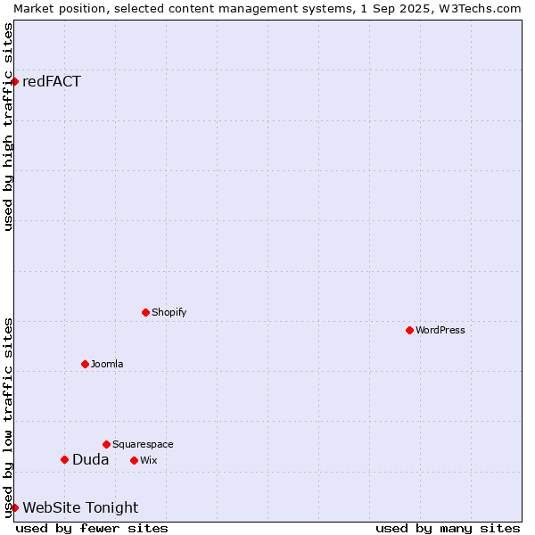 Market position of Duda vs. redFACT vs. WebSite Tonight
