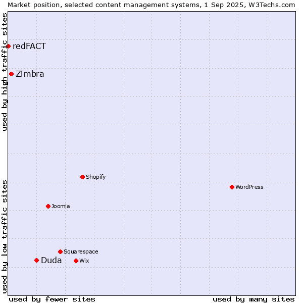 Market position of Duda vs. Zimbra vs. redFACT