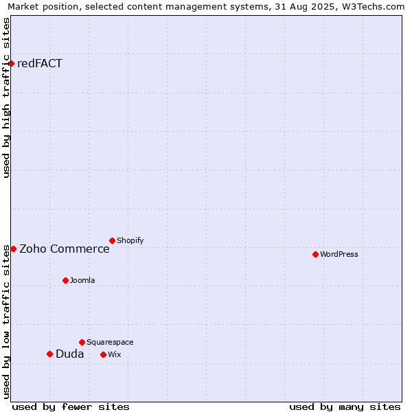 Market position of Duda vs. Zoho Commerce vs. redFACT