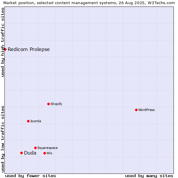 Market position of Duda vs. Redicom Prolepse