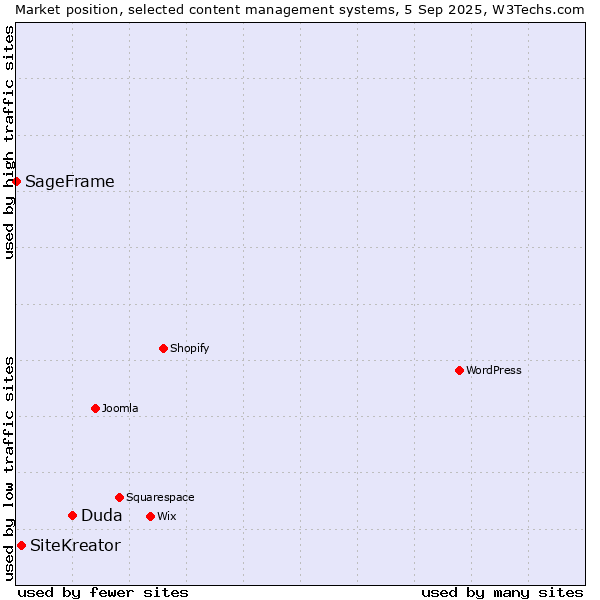Market position of Duda vs. SiteKreator vs. SageFrame