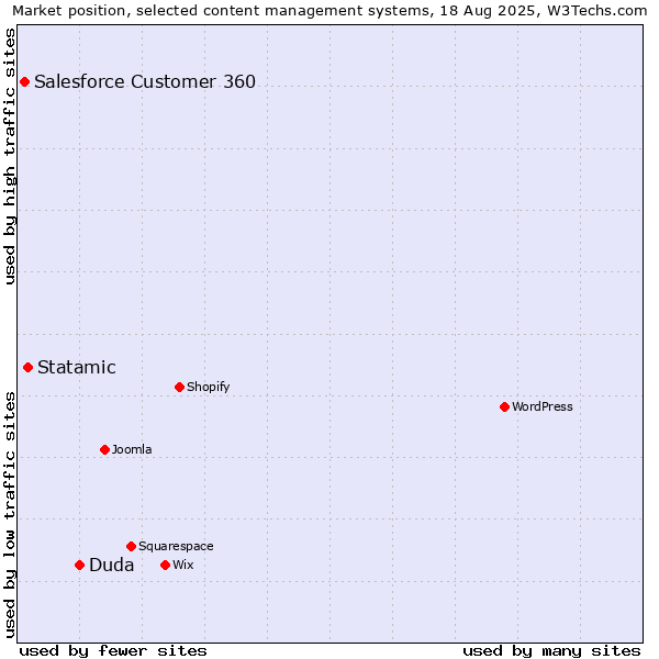 Market position of Duda vs. Statamic vs. Salesforce Customer 360