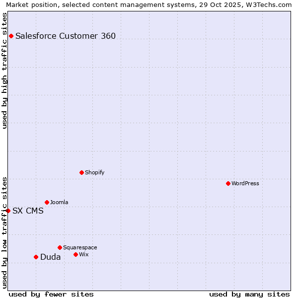 Market position of Duda vs. Salesforce Customer 360 vs. SX CMS