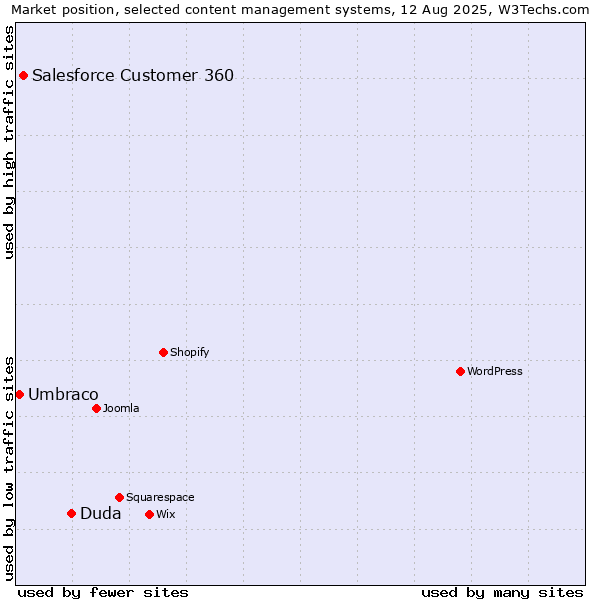 Market position of Duda vs. Salesforce Customer 360 vs. Umbraco