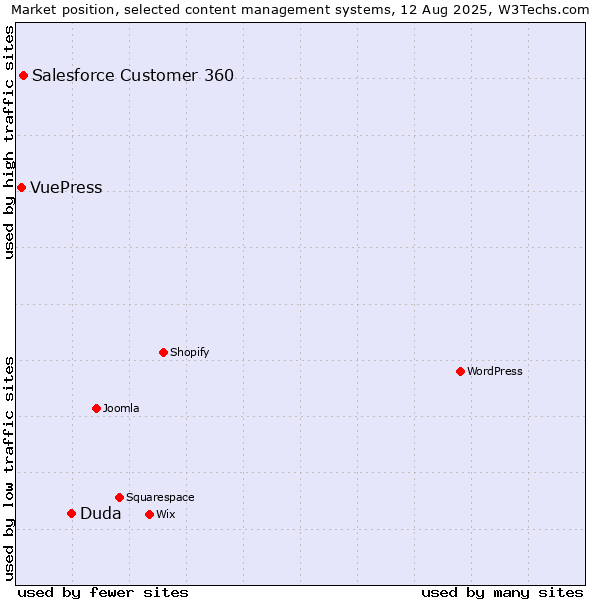 Market position of Duda vs. Salesforce Customer 360 vs. VuePress