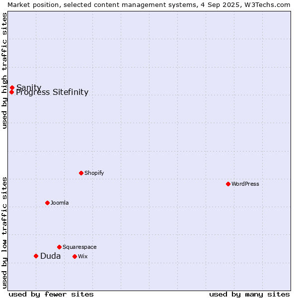 Market position of Duda vs. Sanity vs. Progress Sitefinity