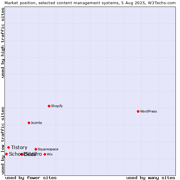 Market position of Duda vs. Tistory vs. SchoolSitePro